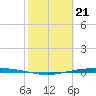 Corpus Christi tide chart for Wednesday, February 21, 2024