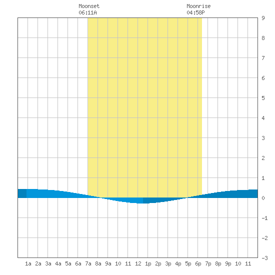 Corpus Christi tide chart for Thursday, February 22, 2024