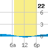 Corpus Christi tide chart for Thursday, February 22, 2024