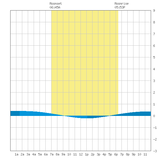 Corpus Christi tide chart for Friday, February 23, 2024