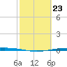 Corpus Christi tide chart for Friday, February 23, 2024