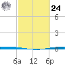 Corpus Christi tide chart for Saturday, February 24, 2024