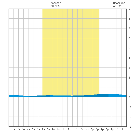 Corpus Christi tide chart for Tuesday, February 27, 2024