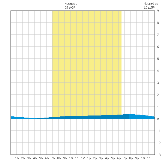 Corpus Christi tide chart for Wednesday, February 28, 2024