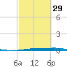 Corpus Christi tide chart for Thursday, February 29, 2024