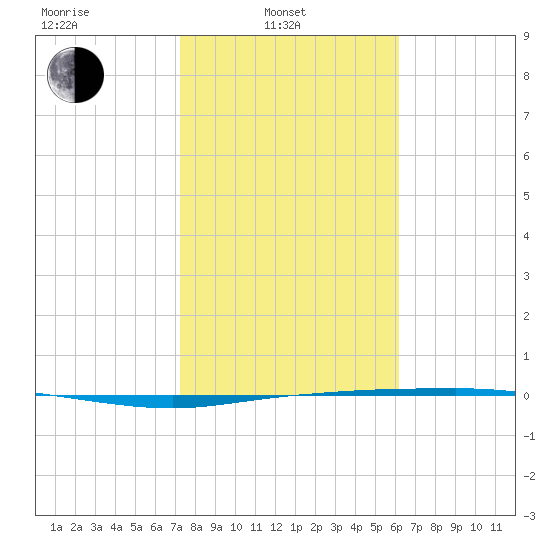 Corpus Christi tide chart for Friday, February 2, 2024
