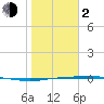 Corpus Christi tide chart for Friday, February 2, 2024