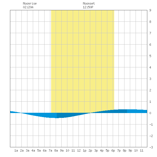 Corpus Christi tide chart for Sunday, February 4, 2024
