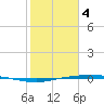 Corpus Christi tide chart for Sunday, February 4, 2024