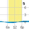 Corpus Christi tide chart for Monday, February 5, 2024