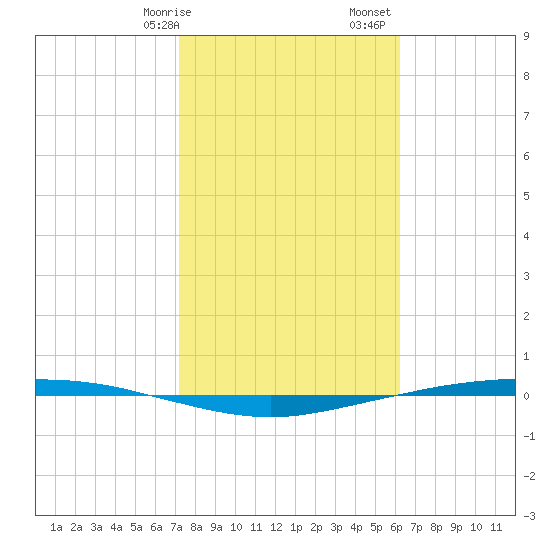 Corpus Christi tide chart for Wednesday, February 7, 2024