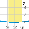 Corpus Christi tide chart for Wednesday, February 7, 2024