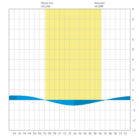 Corpus Christi tide chart for Thursday, February 8, 2024