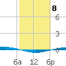 Corpus Christi tide chart for Thursday, February 8, 2024
