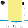 Corpus Christi tide chart for Friday, February 9, 2024
