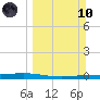 Corpus Christi tide chart for Sunday, March 10, 2024