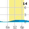Corpus Christi tide chart for Thursday, March 14, 2024