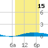 Corpus Christi tide chart for Friday, March 15, 2024