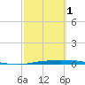 Corpus Christi tide chart for Friday, March 1, 2024
