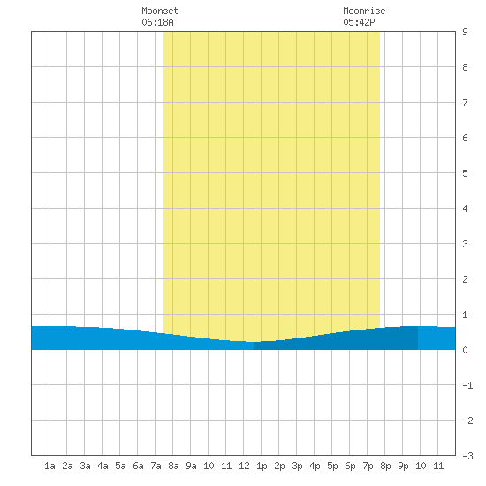 Corpus Christi tide chart for Friday, March 22, 2024