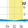 Corpus Christi tide chart for Friday, March 22, 2024