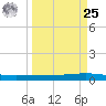 Corpus Christi tide chart for Monday, March 25, 2024