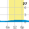 Corpus Christi tide chart for Wednesday, March 27, 2024