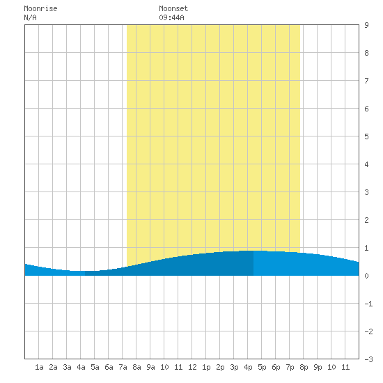 Corpus Christi tide chart for Friday, March 29, 2024