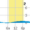 Corpus Christi tide chart for Saturday, March 2, 2024