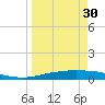 Corpus Christi tide chart for Saturday, March 30, 2024