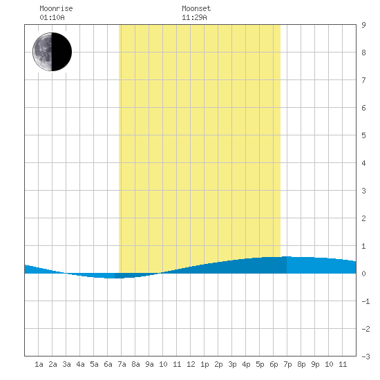 Corpus Christi tide chart for Sunday, March 3, 2024