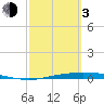 Corpus Christi tide chart for Sunday, March 3, 2024