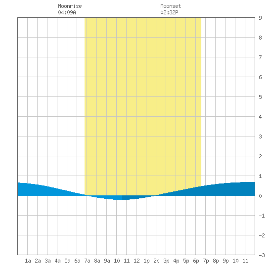Corpus Christi tide chart for Wednesday, March 6, 2024