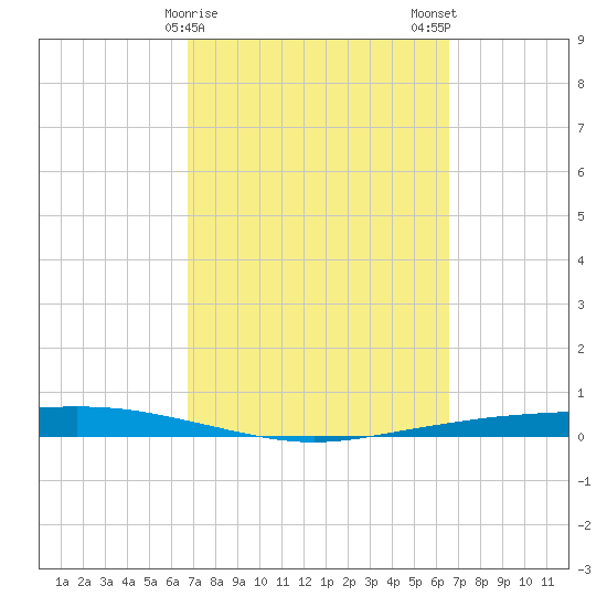 Corpus Christi tide chart for Friday, March 8, 2024