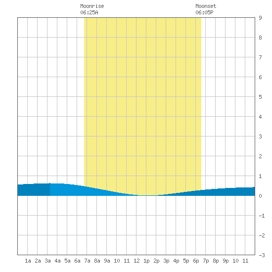 Corpus Christi tide chart for Saturday, March 9, 2024