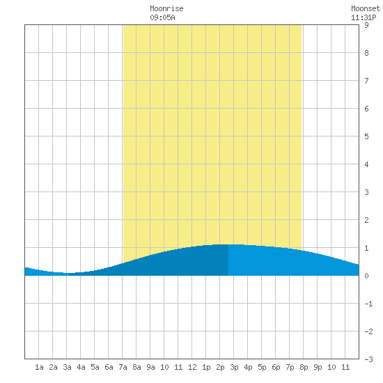 Corpus Christi tide chart for Thursday, April 11, 2024