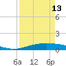 Corpus Christi tide chart for Saturday, April 13, 2024