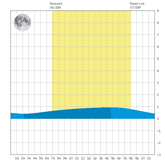 Corpus Christi tide chart for Tuesday, April 23, 2024