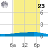 Corpus Christi tide chart for Tuesday, April 23, 2024