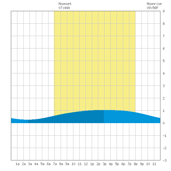 Corpus Christi tide chart for Thursday, April 25, 2024