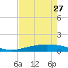 Corpus Christi tide chart for Saturday, April 27, 2024
