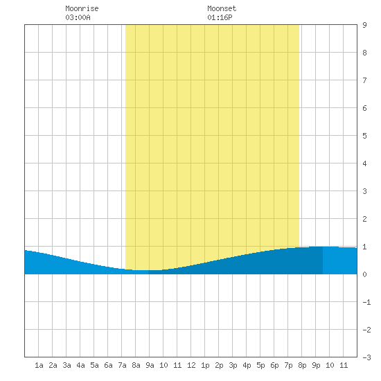 Corpus Christi tide chart for Tuesday, April 2, 2024