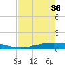 Corpus Christi tide chart for Tuesday, April 30, 2024