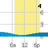 Corpus Christi tide chart for Thursday, April 4, 2024