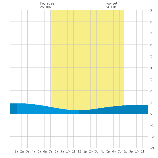Corpus Christi tide chart for Friday, April 5, 2024
