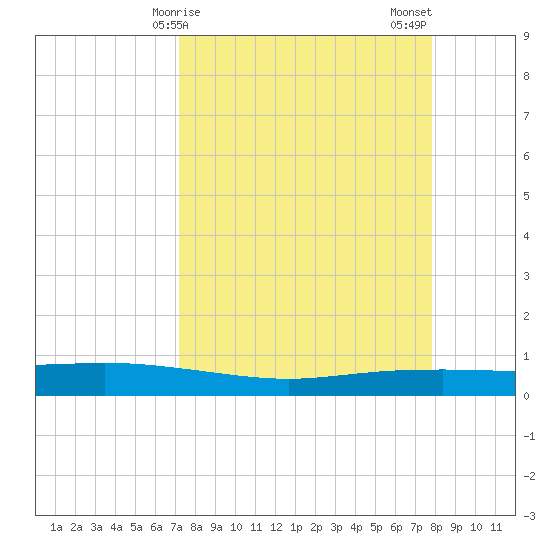 Corpus Christi tide chart for Saturday, April 6, 2024