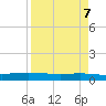 Corpus Christi tide chart for Sunday, April 7, 2024