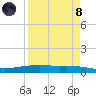 Corpus Christi tide chart for Monday, April 8, 2024