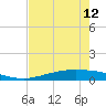 Corpus Christi tide chart for Sunday, May 12, 2024