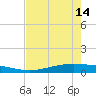 Corpus Christi tide chart for Tuesday, May 14, 2024